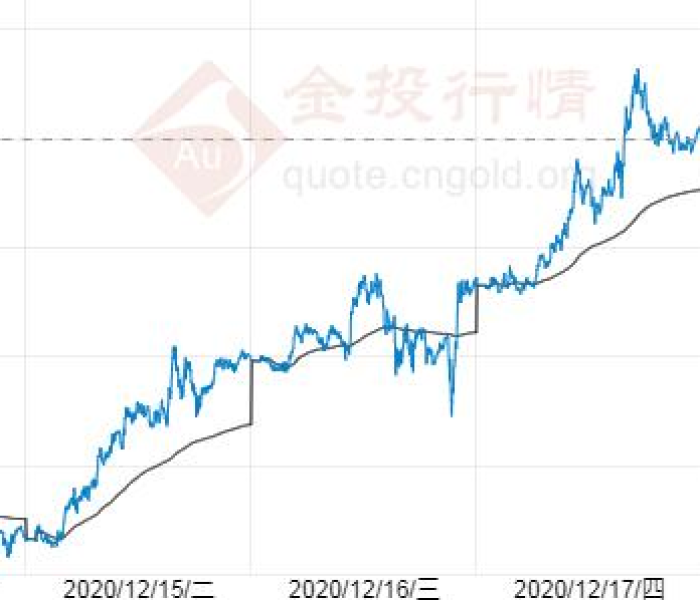 【国际金价走势图最新行情/国际金价走势图最新行情预测】