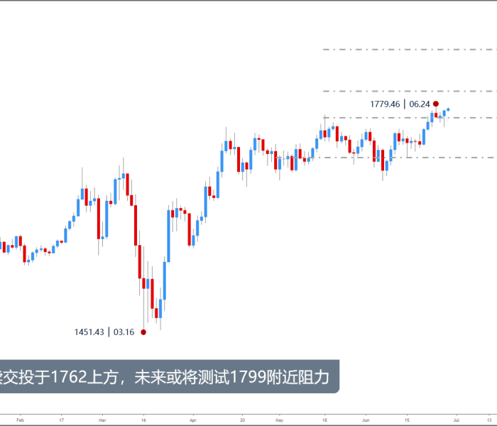 【国际金价走势图最新行情/国际金价走势图最新行情预测】