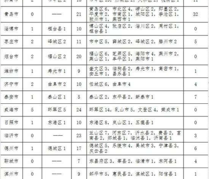 【山东新增确诊病例7人/山东新增确诊病例7人轨迹公布】