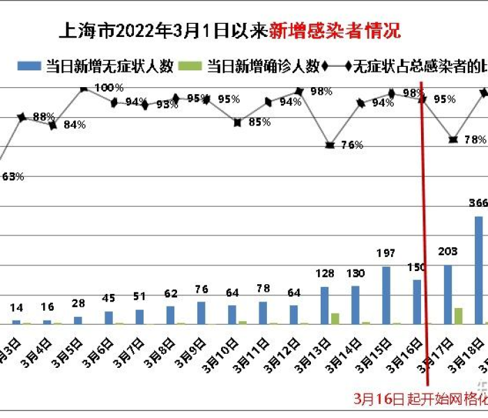 上海新增3列本土/上海新增3列本土感染者