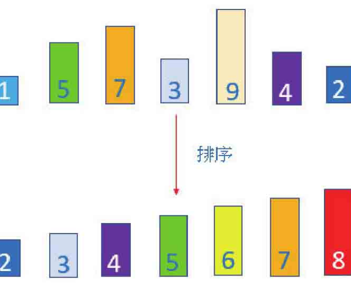 大a大v:大a大小顺序排列
