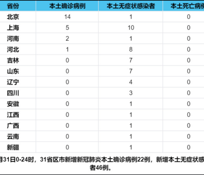 31省新增本土病例94例:31省新增本土病例62例