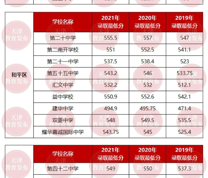 【2021年天津中考分数线预估,2021年天津中考分数线预估多少】