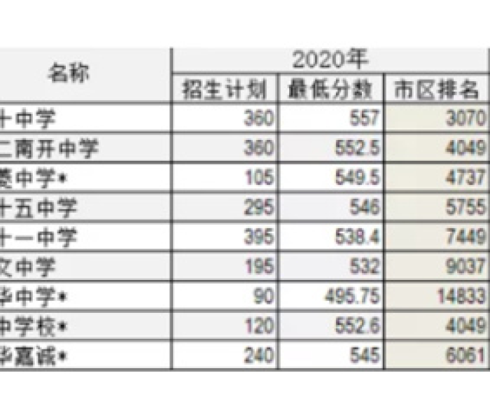 【2021年天津中考分数线预估,2021年天津中考分数线预估多少】