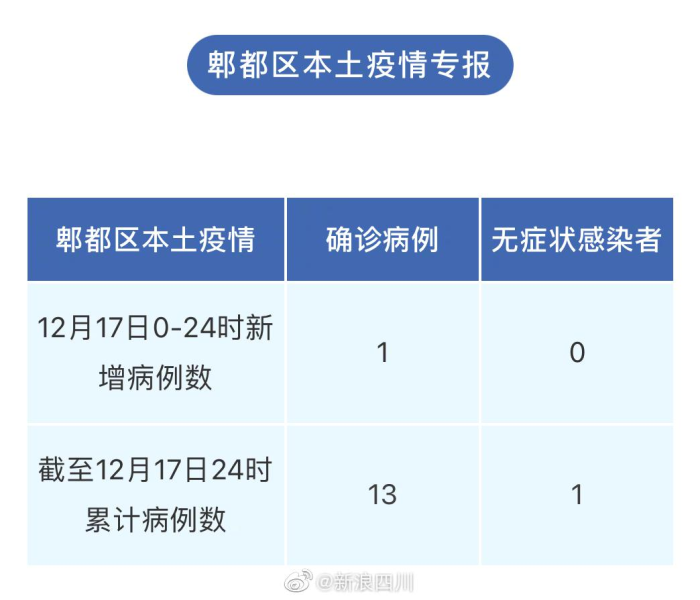 【成都新增4例本土确诊,成都新增4例本土确诊病例】