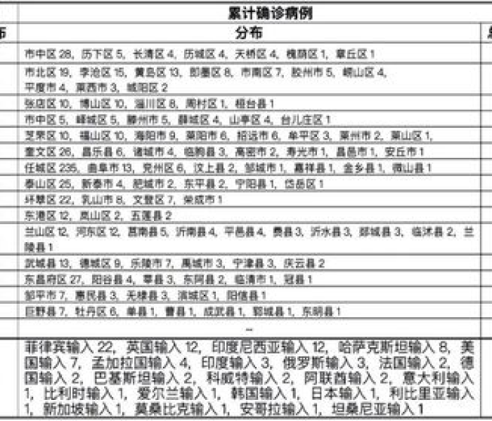 【山东新增本地确诊病例1例1,山东新增本地确诊病例1例11日】 【山东新增本地确诊病例1例1,山东新增本地确诊病例1例11日】