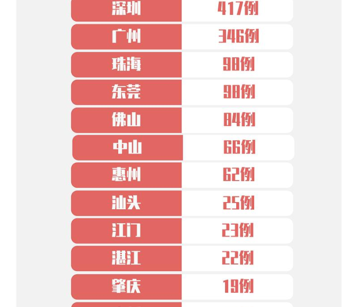 9日广东新增(广东9日新增病例) 9日广东新增(广东9日新增病例)