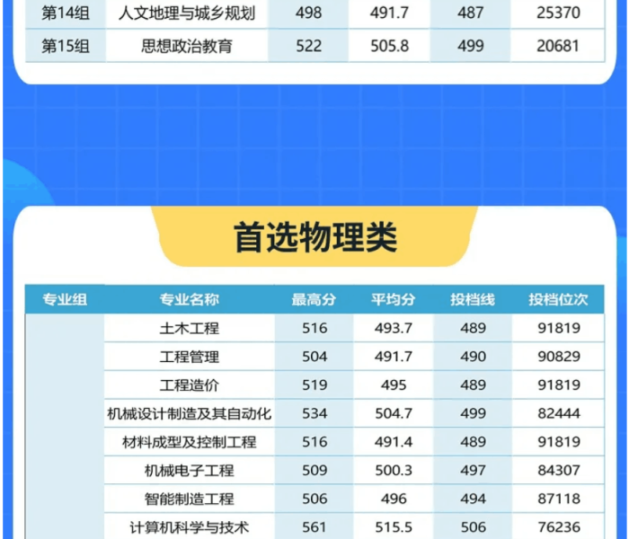 长沙学院分数线2025/湖南长沙学院分数线