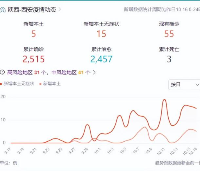 【西安疫情最新新增消息,西安疫情最新新增消息今天】