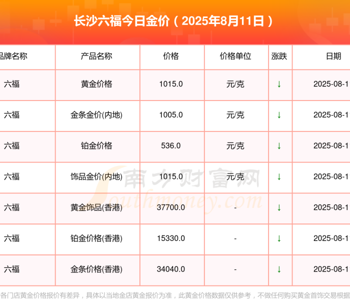 【现在黄金首饰多少钱一克最新价格,2025今日金价查询表】