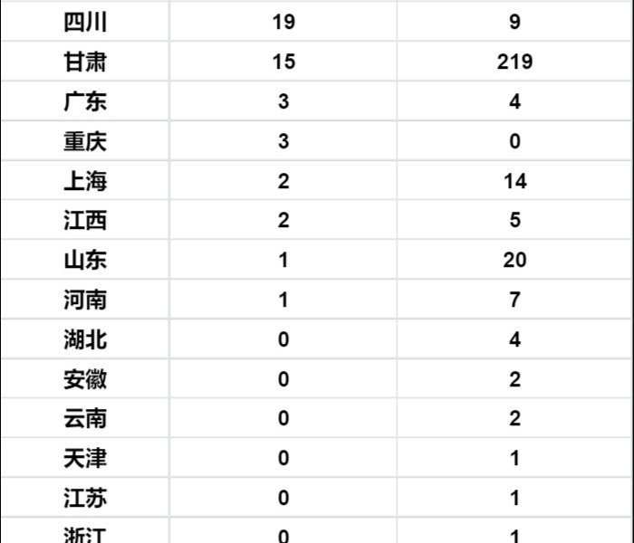 【31省区市新增4例本土病例 新闻,31省区市新增4例本土确诊病例】