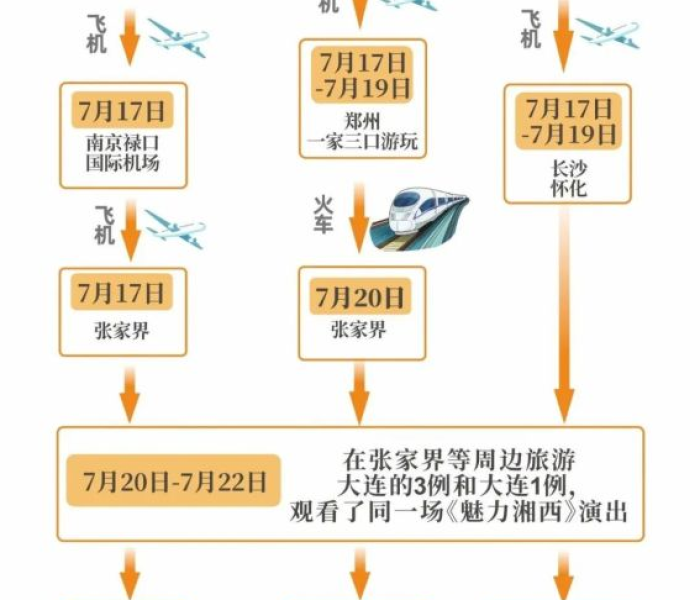 今日大连最新疫情通报/今日大连最新疫情通报数据