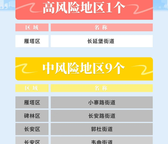 西安算低风险地区吗/西安算低风险