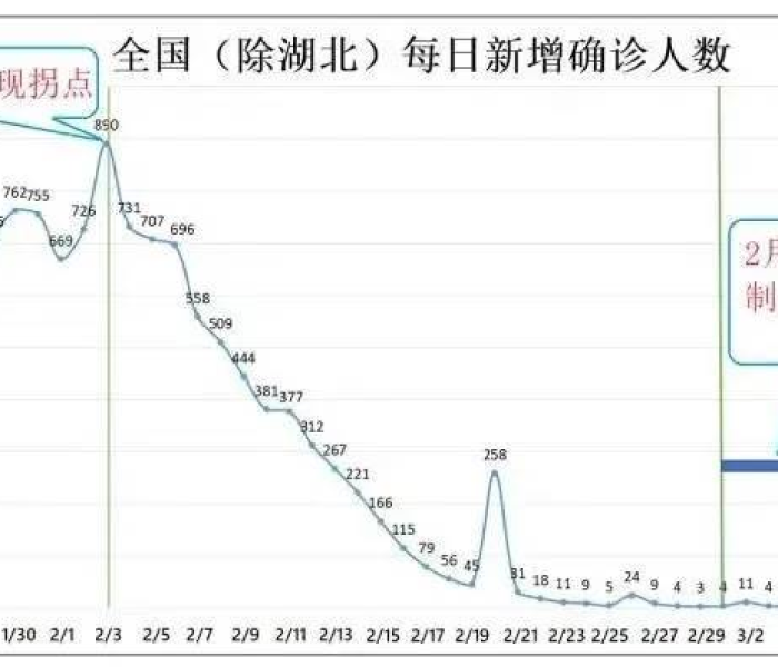 2020年武汉最终确诊人数统计/2020年武汉最终确诊人数统计表 2020年武汉最终确诊人数统计/2020年武汉最终确诊人数统计表