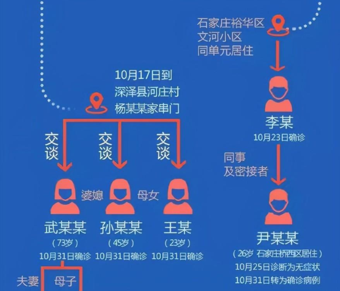【河北石家庄新增病例3例/河北石家庄新增病例3例详情】