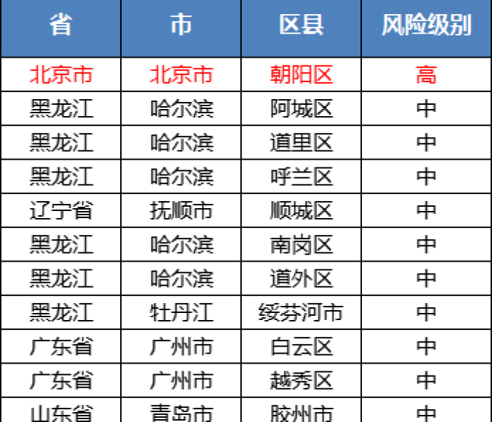 北京朝阳区 高风险地区(北京朝阳区是高风险地区吗) 北京朝阳区 高风险地区(北京朝阳区是高风险地区吗)